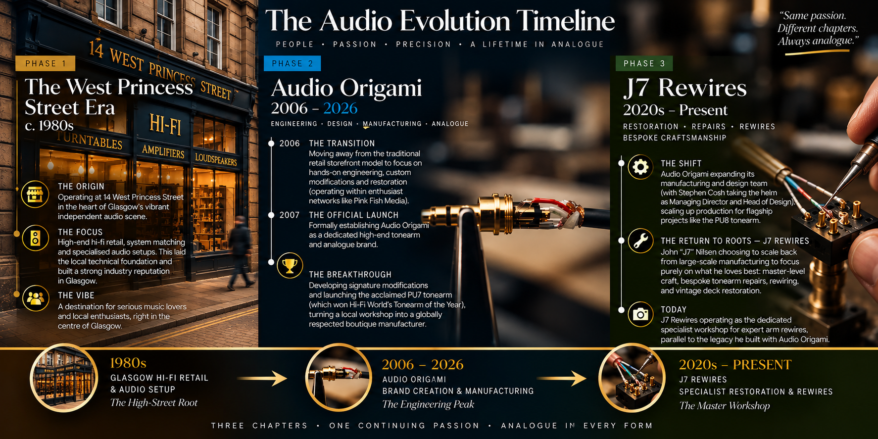 Evolution Timeline